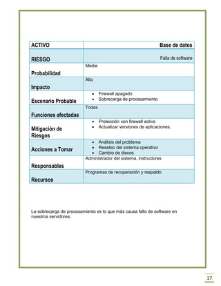 17 
ACTIVO 
Base de datos RIESGO Falla de software 
Probabilidad 
Media Impacto Alto 
Escenario Probable 
 Firewall apagado 
 Sobrecarga de procesamiento Funciones afectadas Todas 
Mitigación de Riesgos 
 Protección con firewall activo 
 Actualizar versiones de aplicaciones. Acciones a Tomar  Análisis del problema  Reseteo del sistema operativo  Cambio de discos 
Responsables 
Administrador del sistema, instructores Recursos Programas de recuperación y respaldo 
La sobrecarga de procesamiento es lo que más causa fallo de software en nuestros servidores. 
 