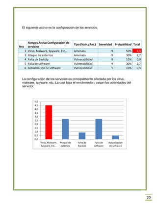 20 
El siguiente activo es la configuración de los servicios: 
Nro 
Riesgos Activo Configuración de servicios 
Tipo (Vuln./Am.) 
Severidad 
Probabilidad 
Total 1 Virus, Malware, Spyware, Etc… Amenaza 9 50% 4,5 
3 
Ataque de externos 
Amenaza 
9 
30% 
2,7 4 Falta de BackUp Vulnerabilidad 9 10% 0,9 
5 
Falla de software 
Vulnerabilidad 
9 
30% 
2,7 6 Actualización de software Vulnerabilidad 5 10% 0,5 
La configuración de los servicios es principalmente afectada por los virus, malware, spyware, etc. La cual baja el rendimiento o cesan las actividades del servidor. 
0,0 
0,5 
1,0 
1,5 
2,0 
2,5 
3,0 
3,5 
4,0 
4,5 
5,0 
Virus, Malware, Spyware, Etc… 
Ataque de 
externos 
Falta de 
BackUp 
Falla de 
software 
Actualizacion 
de software  