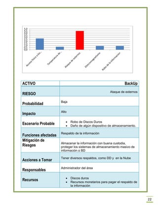 22 
ACTIVO 
BackUp RIESGO Ataque de externos 
Probabilidad 
Baja Impacto Alto 
Escenario Probable 
 Robo de Discos Duros 
 Daño de algún dispositivo de almacenamiento. Funciones afectadas Respaldo de la información 
Mitigación de Riesgos 
Almacenar la información con buena custodia, proteger los sistemas de almacenamiento masivo de información o BD Acciones a Tomar Tener diversos respaldos, como DD y en la Nube 
Responsables 
Administrador del área Recursos  Discos duros  Recursos monetarios para pagar el respaldo de la información 
0,0 
0,5 
1,0 
1,5 
2,0 
2,5 
3,0 
3,5 
4,0 
4,5 
5,0  