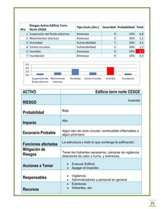 25 
Nro 
Riesgos Activo Edificio Torre Norte CESGE 
Tipo (Vuln./Am.) 
Severidad 
Probabilidad 
Total 1 Suspensión del fluido eléctrico Amenaza 9 10% 0,9 
2 
Movimientos telúricos 
Amenaza 
5 
30% 
1,5 3 Humedad Vulnerabilidad 7 50% 3,5 
4 
Cortos circuitos 
Vulnerabilidad 
5 
30% 
1,5 5 Incendio Amenaza 9 50% 4,5 
7 
Inundación 
Amenaza 
9 
10% 
0,9 
ACTIVO 
Edificio torre norte CESGE RIESGO Incendio 
Probabilidad 
Baja Impacto Alto 
Escenario Probable 
Algún tipo de corto circuito, combustible inflamables o algún pirómano Funciones afectadas La estructura y todo lo que contenga la edificación. 
Mitigación de Riesgos 
Tener los hidrantes necesarios, cámaras de vigilancia, detectores de calor y humo, y extintores. Acciones a Tomar  Evacuar Edificio  Apagar el incendio 
Responsables 
 Vigilancia 
 Administradores y personal en general Recursos  Extintores  Hidrantes, etc. 
0,0 
2,0 
4,0 
6,0 
Suspensión del 
fluido electríco 
Movimientos 
telúricos 
Humedad 
Cortos circuitos 
Incendio 
Inundacion  
