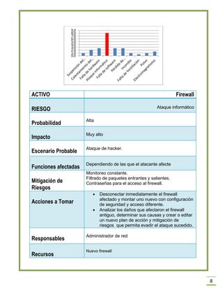 8 
ACTIVO 
Firewall RIESGO Ataque informático 
Probabilidad 
Alta Impacto Muy alto 
Escenario Probable 
Ataque de hacker. 
Funciones afectadas Dependiendo de las que el atacante afecte 
Mitigación de Riesgos 
Monitoreo constante. 
Filtrado de paquetes entrantes y salientes. 
Contraseñas para el acceso al firewall. Acciones a Tomar  Desconectar inmediatamente el firewall afectado y montar uno nuevo con configuración de seguridad y acceso diferente.  Analizar los daños que afectaron el firewall antiguo, determinar sus causas y crear o editar un nuevo plan de acción y mitigación de riesgos que permita evadir el ataque sucedido. 
Responsables 
Administrador de red 
Recursos Nuevo firewall 
0,0 
1,0 
2,0 
3,0 
4,0 
5,0 
6,0 
7,0 
8,0 
9,0  