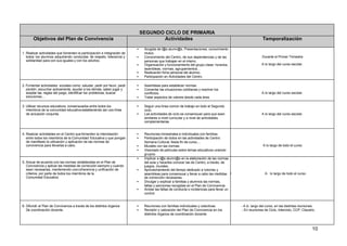 SEGUNDO CICLO DE PRIMARIA
       Objetivos del Plan de Convivencia                                             Actividades                                                          Temporalización

                                                                         •    Acogida de l@s alumn@s. Presentaciones, conocimiento
1. Realizar actividades que fomenten la participación e integración de        mutuo.
   todos los alumnos adquiriendo conductas de respeto, tolerancia y      •    Conocimiento del Centro, de sus dependencias y de las                      Durante el Primer Trimestre
   solidaridad para con sus iguales y con los adultos.                        personas que trabajan en el mismo.
                                                                         •    Organización y funcionamiento del grupo-clase: horarios,                   A lo largo del curso escolar.
                                                                              asambleas, normas, agrupamientos…
                                                                         •    Realización ficha personal del alumno.
                                                                         •    Participación en Actividades del Centro

2. Fomentar actividades sociales como: saludar, pedir por favor, pedir   •    Asambleas para establecer normas
   perdón ,escuchar activamente, ayudar a los demás, saber jugar y       •    Comentar las situaciones cotidianas y resolver los
   aceptar las reglas del juego, identificar los problemas, buscar            conflictos.                                                                A lo largo del curso escolar.
   soluciones,…                                                          •    Tratar aspectos de valores desde cada área

3. Utilizar recursos educativos consensuados entre todos los             •    Seguir una línea común de trabajo en todo el Segundo
   miembros de la comunidad educativa estableciendo así una línea             ciclo.
   de actuación conjunta.                                                •    Las actividades de ciclo se consensuan para que sean                       A lo largo del curso escolar.
                                                                              similares a nivel curricular y a nivel de actividades
                                                                              complementarias


4. Realizar actividades en el Centro que fomenten la interrelación       •    Reuniones trimestrales e individuales con familias.
   entre todos los miembros de la Comunidad Educativa y que pongan       •    Participación de todos en las actividades de Centro:
   de manifiesto la utilización y aplicación de las normas de                 Semana Cultural, fiesta fin de curso,...
   convivencia para llevarlas a cabo.                                    •    Murales con las normas                                                      A lo largo de todo el curso
                                                                         •    Visionado de películas sobre temas educativos uniendo
                                                                              grupos.
                                                                         •    Implicar a l@s alumn@s en la elaboración de las normas
5. Actuar de acuerdo con las normas establecidas en el Plan de                del aula y hacerles conocer las de Centro, a través, de
   Convivencia y aplicar las medidas de corrección siempre y cuando           juegos, murales..
   sean necesarias, manteniendo una coherencia y unificación de          •    Aprovechamiento del tiempo dedicado a tutorías y
   criterios por parte de todos los miembros de la                            asambleas para consensuar y llevar a cabo las medidas l
                                                                                                                                    AA                     A lo largo de todo el curso
   Comunidad Educativa.                                                       de corrección necesarias.
                                                                         •    Divulgar y explicar a familias y alumnos las normas,
                                                                              faltas y sanciones recogidas en el Plan de Convivencia
                                                                         •    Anotar las faltas de conducta o incidencias para llevar un
                                                                              control


6. Difundir el Plan de Convivencia a través de los distintos órganos     •    Reuniones con familias individuales y colectivas.            - A lo largo del curso, en las distintas reuniones.
   De coordinación docente.                                              •    Revisión y valoración del Plan de Convivencia en los          - En reuniones de Ciclo, Interciclo, CCP, Claustro,
                                                                              distintos órganos de coordinación docente



                                                                                                                                                                                             10
 