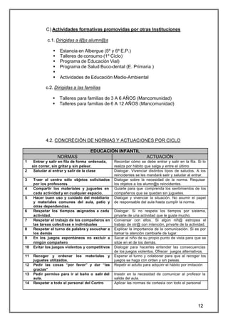C) Actividades formativas promovidas por otras Instituciones

             c.1. Dirigidas a l@s alumn@s

                §   Estancia en Albergue (5º y 6º E.P.)
                §   Talleres de consumo (1º Ciclo)
                §   Programa de Educación Vial)
                §   Programa de Salud Buco-dental (E. Primaria )
                §
                §   Actividades de Educación Medio-Ambiental

            c.2. Dirigidas a las familias

                §   Talleres para familias de 3 A 6 AÑOS (Mancomunidad)
                §   Talleres para familias de 6 A 12 AÑOS (Mancomunidad)




            4.2. CONCRECIÓN DE NORMAS Y ACTUACIONES POR CICLO

                                     EDUCACIÓN INFANTIL
                    NORMAS                                           ACTUACIÓN
1     Entrar y salir en fila de forma ordenada,   Recordar cómo se debe entrar y salir en la fila. Si lo
     sin correr, sin gritar y sin pelear.         realiza por hábito que salga y entre el último
2     Saludar al entrar y salir de la clase       Dialogar. Vivenciar distintos tipos de saludos. A los
                                                  reincidentes se les mandará salir y saludar al entrar.
3    Traer al centro sólo objetos solicitados     Dialogar sobre la necesidad de la norma. Requisar
     por los profesores .                         los objetos a los alumn@s reincidentes.
4    Compartir los materiales y juguetes en       Guiarle para que comprenda los sentimientos de los
     cada actividad y en cualquier espacio.       compañeros que se quedan sin juguetes.
5    Hacer buen uso y cuidado del mobiliario      Dialogar y vivenciar la situación. No asumir el papel
     y materiales comunes del aula, patio y       de responsable del aula hasta cumplir la norma.
     otras dependencias.
6    Respetar los tiempos asignados a cada        Dialogar. Si no respeta los tiempos por sistema,
     actividad.                                   privarle de una actividad que le guste mucho.
7    Respetar el trabajo de los compañeros en     Conversar con ellos. Si algún niñ@ estropea el
     las tareas colectivas e individuales         trabajo de otr@ con intención, privarle de la actividad.
8    Respetar el turno de palabra y escuchar a    Explicar la importancia de la comunicación. Si es por
     los demás                                    llamar la atención cambiarle de lugar.
9    En los juegos espontáneos no excluir a       Sacar al niño de su propio punto de vista para que se
     ningún compañero                             sitúe en el de los demás.
10   Evitar los juegos violentos y competitivos   Dialogar para hacerles entender las consecuencias
                                                  de los juegos violentos. Ofrecer juegos alternativos.
11   Recoger y ordenar los materiales y           Esperar el turno y colaborar para que al recoger los
     juguetes utilizados.                         juegos se haga con orden y sin peleas.
12   Pedir las cosas “por favor” y dar “las       Repetir el adulto para adquirir el hábito por imitación
     gracias”
13   Pedir permiso para ir al baño o salir del    Insistir en la necesidad de comunicar al profesor la
     aula.                                        salida del aula.
14   Respetar a todo el personal del Centro       Aplicar las normas de cortesía con todo el personal




                                                                                                     12
 