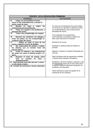 TERCER CICLO EDUCACIÓN PRIMARIA
                 NORMAS                         ACTUACIÓN
12.    Llegar con puntualidad al Centro,
  entrar en fila ordenadamente y saludar al
  entrar y salir de clase
13.    Atender en clase y seguir las             -   En caso de incumplimiento de norma hablar
  orientaciones de los profesores.                   con el alumno y ayudarle a reflexionar sobre
14.    Tratar con respeto a los profesores, y        su comportamiento y las consecuencias
  personal del centro.                               derivadas del mismo.
15.    Tratar a los compañer@s con respeto
                                                 -   Si es reiterado el incumplimiento,
16.     Resolver los conflictos con diálogo y        comunicárselo a los padres y hablar con
  evitar las peleas con los compañer@s en            ellos, para solucionar la situación.
  cualquier lugar del centro.
17.         Utilizar en clase un tono de voz     -   Quedarse sin recreo
  suave y respetar el turno de palabra
18.     Ser responsable del estudio y realizar   -   Quedarse a realizar tareas al finalizar la
  los deberes que se manden fuera del                jornada
  horario lectivo.
19.     Cuidar el material y las instalaciones   -   Reparar o reponer el material estropeado por
  del centro así como el material propio y el        mal uso.
  ajeno.
20.     Respetar el clima de trabajo sobre       -   Pedir disculpas ante las agresiones verbales
        todo en cambios de clase y                   o físicas hacía cualquier compañero.
        desplazamientos
21. Pedir permiso para salir del aula o entrar   -   Establecer, de forma habitual, espacios y vías
  en ella desde el patio.                            de negociación para que se vea a esta como
22. Cumplir las sanciones o tareas impuestas         la manera habitual /natural de resolución de
                                                     conflictos y de actuación

                                                 -   Hacer partícipe al grupo de iguales en la
                                                     resolución de los conflictos




                                                                                                  14
 