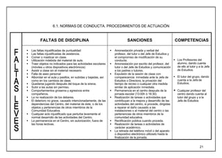 6.1. NORMAS DE CONDUCTA. PROCEDIMIENTOS DE ACTUACIÓN


          FALTAS DE DISCIPLINA                                                 SANCIONES                             COMPETENCIAS

§   Las faltas injustificadas de puntualidad                     §   Amonestación privada y verbal del
§   Las faltas injustificadas de asistencia.                         profesor, del tutor o del Jefe de Estudios y
§   Comer o masticar en clase.                                       el compromiso de modificación de su
§   Utilización indebida del material de aula.                       conducta.                                     § Los Profesores del
§   Traer objetos no indicados para las actividades escolares    §   Amonestación por escrito del profesor, del      alumno, dando cuenta
    (móviles u otros dispositivos electrónicos)                      tutor o del Jefe de Estudios y comunicación     de ello al tutor y a la Jefa
§   Asistir a clase sin el material necesario                        a los padres o tutores.                         de Estudios.
§   Falta de aseo personal                                       §   Expulsión de la sesión de clase con
§   Alborotar en el aula y pasillos, en subidas y bajadas, así       comparecencia inmediata ante la Jefa de       § El tutor del grupo, dando
    como en los cambios de clase.                                    Estudios o Directora, la privación del          cuenta a la Jefa de
§   Quedarse jugando después del toque de la sirena.                 tiempo de recreo o cualquier otra medida        Estudios.
§   Subir a las aulas sin permiso.                                   similar de aplicación inmediata.
§   Comportamientos groseros y agresivos entre                   §   Permanencia en el centro después de la        § Cualquier profesor del
    compañeros.                                                      jornada escolar (13:00h ó 16:30)                centro dando cuenta al
§   La no realización de los deberes.                            §   Realización de tareas o actividades que         tutor del grupo y a la
§   El deterioro no grave, causado intencionadamente, de las         contribuyan a la mejora y desarrollo de las     Jefa de Estudios
    dependencias del Centro, del material de éste, o de los          actividades del centro, si procede, dirigidas
    objetos y pertenencias de otros miembros de la                   a reparar el daño causado a las
    Comunidad Educativa.                                             instalaciones o al material del centro o las
§   Cualquier acto injustificado que perturbe levemente el           pertenencias de otros miembros de la
    normal desarrollo de las actividades del Centro.                 comunidad educativa.
§   La permanencia en el Centro, sin autorización, fuera de      §   Rectificación pública cuando proceda.
    las horas lectivas.                                          §   Realización de tareas o actividades de
                                                                     carácter académico.
                                                                 §   La retirada del teléfono móvil o del aparato
                                                                     o dispositivo electrónico utilizado hasta la
                                                                     finalización de la jornada.


                                                                                                                                         21
 