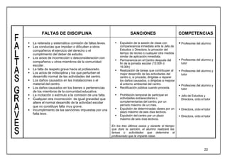 FALTAS DE DISCIPLINA                                          SANCIONES                            COMPETENCIAS

§   La reiterada y sistemática comisión de faltas leves.     §   Expulsión de la sesión de clase con         § Profesores del alumno
§   Las conductas que impidan o dificulten a otros               comparecencia inmediata ante la Jefa de
    compañeros el ejercicio del derecho o el                     Estudios o Directora, la privación del
    cumplimiento del deber de estudio.                           tiempo de recreo o cualquier otra medida
§   Los actos de incorrección o desconsideración con             similar de aplicación inmediata.
                                                             §   Permanencia en el Centro después del        § Profesores del alumno y
    compañeros u otros miembros de la comunidad                                                                tutor
                                                                 fin de la jornada escolar (13:00h ó
    escolar.                                                     16:30h)
§   La falta de respeto grave hacia el profesorado.          §   Realización de tareas que contribuyan al    § Profesores del alumno y
§   Los actos de indisciplina y los que perturben el             mejor desarrollo de las actividades del       tutor
    desarrollo normal de las actividades del centro.             centro o, si procede, dirigidas a reparar
§   Los daños causados en las instalaciones o el                 los daños causados, o dirigidas a mejorar
    material del centro.                                         el entorno ambiental del centro.            § Profesores del alumno y
§   Los daños causados en los bienes o pertenencias          §   Rectificación pública cuando proceda.         tutor
    de los miembros de la comunidad educativa.
§   La incitación o estímulo a la comisión de una falta.     §   Prohibición temporal de participar en       § Jefa de Estudios y
§   Cualquier otra incorrección de igual gravedad que            actividades extraescolares o                  Directora, oído el tutor
    altere el normal desarrollo de la actividad escolar          complementarias del centro, por un
    que no constituye falta muy grave.                           período máximo de un mes.
§   Incumplimiento de las sanciones impuestas por una        §   Expulsión de determinadas clases por un     § Directora, oído el tutor
                                                                 plazo máximo de seis días lectivos.
    falta leve.
                                                             §   Expulsión del centro por un plazo           § Directora, oído el tutor
                                                                 máximo de seis días lectivos.

                                                           En los tres últimos casos y durante el tiempo
                                                           que dure la sanción, el alumno realizará las
                                                           tareas o actividades que determine el
                                                           profesorado que le imparte clase.



                                                                                                                                 22
 