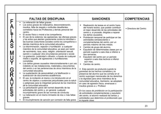FALTAS DE DISCIPLINA                                                SANCIONES                            COMPETENCIAS
§   La reiteración de faltas graves.
§   Los actos graves de indisciplina, desconsideración,          §   Realización de tareas en el centro fuera
    insultos, falta de respeto o actitudes desafiantes,              del horario lectivo, que podrán contribuir    § Directora del Centro
    cometidos hacia los Profesores y demás personal del              al mejor desarrollo de las actividades del
    centro.                                                          centro o, si procede, dirigidas a reparar
§   El acoso físico o moral a los compañeros.                        los daños causados.
§   El uso de la violencia, las agresiones, las ofensas graves   §   Prohibición temporal de participar en las
    y los actos que atenten gravemente contra la intimidad o         actividades extraescolares o
    las buenas costumbres sociales contra los compañeros o           complementarias del centro, por un
    demás miembros de la comunidad educativa.                        período máximo de tres meses.
§   La discriminación, vejación o humillación a cualquier        §   Cambio de grupo del alumno.
    miembro de la comunidad educativa, ya sean por razón         §   Expulsión de determinadas clases por un
    de nacimiento, raza, sexo, religión, orientación sexual,         período superior a seis días e inferior a
    opinión o cualquier otra circunstancia personal o social.        dos semanas.
§   La grabación, publicidad o difusión, a través de cualquier   à   Expulsión del centro por un período
    medio o soporte, de agresiones o humillaciones                    superior a seis días lectivos e inferior
    cometidas.                                                        aun mes.
§   Los daños graves causados intencionadamente o por uso        §   Cambio de centro.
    indebido en las instalaciones, materiales y documentos
    del centro o en las pertenencias de otros miembros de la     à Esta sanción se producirá cuando la
    comunidad educativa.                                         gravedad de los hechos cometidos y la
§   La suplantación de personalidad y la falsificación o         presencia del alumno que los cometa en el
    sustracción de documentos académicos.                        centro supongan menoscabo de los derechos
§   El uso, la incitación al mismo o la introducción en el       o la dignidad para otros miembros de la
    centro de objetos o sustancias perjudiciales para la salud   comunidad educativa. Asimismo, se adoptará
    o peligrosas para la integridad personal de los miembros     en caso de agresión física, amenazas o
    de la comunidad educativa                                    insultos graves a u Profesor
§   La perturbación grave del normal desarrollo de las
    actividades del centro y, en general, cualquier              En los casos de prohibición en la participación
    incumplimiento grave de las normas de conducta.              de actividades complementarias y expulsión
§   La reiteración en el mismo trimestre de dos o más faltas     del centro, el alumno realizará las tareas y
    graves.                                                      actividades que determine el profesorado que
§   El incumplimiento de sanción por comisión de falta grave.    le imparte clase.

                                                                                                                                       23
 