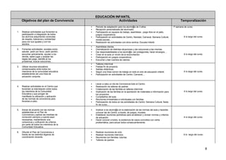 EDUCACIÓN INFANTIL
     Objetivos del plan de Convivencia                         Actividades                                                                Temporalización
                                               •   Periodo de adaptación para los alumn@s de 3 años.                               1ª semana de curso.
                                               •   Recepción personalizada del alumnado.
1.   Realizar actividades que fomenten la      •   Participación en equipos de trabajo, asambleas , juego libre en el patio,
     participación e integración de todos          juegos cooperativos.
     los alumnos adquiriendo conductas         •   Participación en actividades de Centro, Navidad, Carnaval, Semana Cultural,               A lo largo del curso.
     de respeto, tolerancia y solidaridad          revista escolar,…
     para con sus iguales y con los            •   Realización de actividades con otros centros: Escuela Infantil.
     adultos.
                                               •   Asambleas diarias.
2.   Fomentar actividades sociales como:       •   Dramatización de distintas situaciones y dar soluciones a las mismas.
     saludar, pedir por favor, pedir perdón,   •   Dar responsabilidades a los alumn@s: ser protagonista, hacer encargos,…
     escuchar activamente, ayudar a los        •   Crear en el aula un rincón de la reconciliación.                                          A lo largo del curso.
     demás, saber jugar y aceptar las          •   Participación en juegos cooperativos.
     reglas del juego, identific ar los        •   Escuchar y leer cuentos de valores.
     problemas, buscar soluciones,…
                                               •   Talleres internivel.
3.   Utilizar recursos educativos              •   Fiestas fin de proyecto.
     consensuados entre todos los              •   Salidas didácticas.
     miembros de la comunidad educativa        •   Seguir una línea común de trabajo en todo el ciclo de educación infantil.                 A lo largo del curso.
     estableciendo así una línea de            •   Participación en actividades de Centro: Carnaval,…
     actuación conjunta.


                                               •   Llevar a cabo un día de Convivencia todo el Centro.
4.   Realizar actividades en el Centro que     •   Realización de talleres de padres.
     fomenten la interrelación entre todos     •   Colaboración de las familias en talleres internivel.
     los miembros de la Comunidad              •   Implicación de las familias en la aportación de materiales e información para             A lo largo del curso.
     Educativa y que pongan de                     los proyectos.
     manifiesto la utilización y aplicación    •   Cumpleaños del aula.
     de las normas de convivencia para         •   Reuniones trimestrales e individuales con familias.
     llevarlas a cabo.                         •   Participación de todos en las actividades de Centro: Semana Cultural, fiesta
                                                   fin de curso,...

5.   Actuar de acuerdo con las normas          •   Implicar a los alumn@s en la elaboración de las normas del aula y hacerles
     establecidas en el Plan de                    conocer las de Centro, a través, de juegos, murales.
     Convivencia y aplicar las medidas de      •   Establecer reuniones periódicas para es tablecer y revisar normas y criterios
     corrección siempre y cuando sean              de actuación.                                                                             A lo largo del curso.
     necesarias, manteniendo una               •   Hacer conocer a todos. la existencia de casos concretos con cierta
     coherencia y unificación de criterios         problemática, para actuar todos consecuentemente.
     por parte de todos los miembros de la
     Comunidad Educativa.

6.   Difundir el Plan de Convivencia a         •   Realizar reuniones de ciclo.
     través de los distintos órganos de        •   Realizar reuniones interciclo.                                                           A lo largo del curso.
     coordinación docente.                     •   Reuniones con familias: tutorías.
                                               •   Talleres de padres.



                                                                                                                                                                     8
 