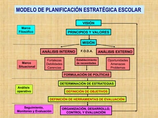 DEFINICIÓN DE OBJETIVOS
DETERMINACIÓN DE ESTRATEGIAS
DEFINICIÓN DE HERRAMIENTAS DE EVALUACIÓN
Análisis
operativo
ORGANIZACIÓN, DESARROLLO,
CONTROL Y EVALUACIÓN
Seguimiento,
Monitoreo y Evaluación
Marco
Filosófico
VISIÓN
PRINCIPIOS Y VALORES
MISIÓN
MODELO DE PLANIFICACIÓN ESTRATÉGICA ESCOLAR
ANÁLISIS EXTERNO
Fortalezas
Debilidades
Carencias
Oportunidades
Amenazas
Problemas
FORMULACIÓN DE POLÍTICAS
Marco
Situacional
ANÁLISIS INTERNO F.O.D.A.
Establecimiento
de necesidades
 