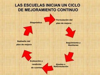 Formulación del
plan de mejora
Rediseño del
plan de mejora
Diagnóstico
Evaluación y
rendición
de cuentas
Ajustes o
Reformulación
Seguimiento y
Monitoreo
LAS ESCUELAS INICIAN UN CICLO
LAS ESCUELAS INICIAN UN CICLO
DE MEJORAMIENTO CONTINUO
DE MEJORAMIENTO CONTINUO
 