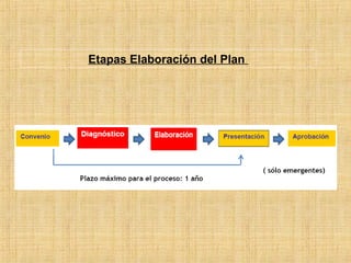 Etapas Elaboración del Plan
 