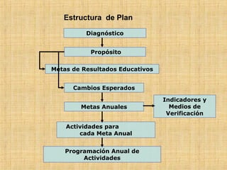 Estructura de Plan
Propósito
Metas de Resultados Educativos
Cambios Esperados
Indicadores y
Medios de
Verificación
Metas Anuales
Actividades para
cada Meta Anual
Diagnóstico
Programación Anual de
Actividades
 