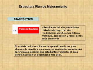 Estructura Plan de Mejoramiento
DIAGNÓSTICO
El análisis de los resultados de aprendizaje de las y los
alumnos le permite a la escuela y al sostenedor conocer qué
aprendizajes alcanzan sus estudiantes y detectar el área
donde muestran un desempeño más débil.
• Resultados del año y Anteriores
• Niveles de Logro del año
• Indicadores de Eficiencia Interna:
matrícula, aprobación y retiro de los
años anteriores
 