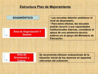 Estructura Plan de Mejoramiento
DIAGNÓSTICO • Las escuelas deberán establecer el
nivel de desempeño.
• Para estos efectos, las escuelas
podrán recurrir a sus capacidades
institucionales internas, considerar el
apoyo de una asistencia técnica
externa u/o el apoyo del Ministerio de
Educación.
Se recomienda efectuar evaluaciones de la
situación inicial de los alumnos en aspectos
relevantes del subsector.
Área de Organización Y
Gestión
Área de
Orientación y
Tutoria
 