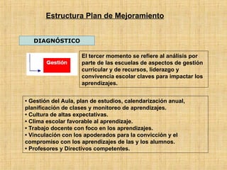 Estructura Plan de Mejoramiento
DIAGNÓSTICO
• Gestión del Aula, plan de estudios, calendarización anual,
planificación de clases y monitoreo de aprendizajes.
• Cultura de altas expectativas.
• Clima escolar favorable al aprendizaje.
• Trabajo docente con foco en los aprendizajes.
• Vinculación con los apoderados para la convicción y el
compromiso con los aprendizajes de las y los alumnos.
• Profesores y Directivos competentes.
El tercer momento se refiere al análisis por
parte de las escuelas de aspectos de gestión
curricular y de recursos, liderazgo y
convivencia escolar claves para impactar los
aprendizajes.
 