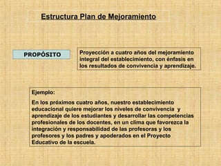 Estructura Plan de Mejoramiento
PROPÓSITO Proyección a cuatro años del mejoramiento
integral del establecimiento, con énfasis en
los resultados de convivencia y aprendizaje.
Ejemplo:
En los próximos cuatro años, nuestro establecimiento
educacional quiere mejorar los niveles de convivencia y
aprendizaje de los estudiantes y desarrollar las competencias
profesionales de los docentes, en un clima que favorezca la
integración y responsabilidad de las profesoras y los
profesores y los padres y apoderados en el Proyecto
Educativo de la escuela.
 