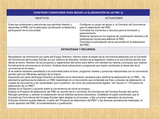 CONSTRUIR CONDICIONES PARA INICIAR LA ELABORACIÓN DE UN PMC (I)
OBJETIVOS ACTUACIONES
Crear las condiciones y estructuras que permitan diseñar y
desarrollar el PMC con la adecuada coordina­
ción profesional y
participación de la comunidad.
Configurar un grupo de apoyo a la Comisión de Convivencia
para la elaboración del PMC.
Concretar los momentos y recursos para la formación y
asesoramiento.
Reservar tiempos en los órganos de coordinación docente y de
participación social para elaborar el PMC.
Concretar la participación de la comunidad en la elaboración
del PMC.
ESTRATEGIAS Y RECURSOS
Recopilación de información por parte del Equipo Directivo: informe sobre el estado de la convivencia elaborado por la Comisión
de Convivencia del Consejo Escolar y/o por Jefatura de Estudios; revisión de la legislación relativa a la con­
vivencia escolar que
afecte al centro. Revisión de los proyectos y reglamentos del centro para definir con claridad los valores y principios que inspiran
for­
malmente la convivencia en el centro. Analizar otras actuaciones y programas que hayan contribuido al desarrollo de la
convivencia en el centro.
Si se estima necesario sensibilizar a la comunidad sobre el tema, programar charlas y ponencias relacionadas con la convivencia
escolar para los diferentes sectores de la misma.
Exposición por parte del Equipo Directivo al Claustro de la información necesaria para clarificar la elaboración de un PMC. Se
abordará la pertinencia de elaborar un PMC basándose en un documento que contemple los fines y proceso de elaboración, el
modelo de convivencia y las necesidades que lo justifican, así como las prescripciones legales. Ver recurso n° l:"Proyecto de
elaboración de un PMC".
Debate en el Claustro y acuerdo sobre la conveniencia de iniciar el proceso.
Explicar el Proyecto de elaboración del PMC en reunión de la c Comisión de Convivencia del Consejo Escolar del centro.
Recoger opiniones, y solicitar la colaboración de los distintos sectores educativos. Establecer el papel coordinador que la
Comisión de Convivencia del Consejo Escolar debe adoptar en el proceso, y fijar un primer calendario de reuniones.
El Equipo Directivo puede elaborar, a partir del "Proyecto de elaboración del PMC" y las diversas aportaciones realizadas, el
primer apartado del PMC: la fundamentación o justificación.
 