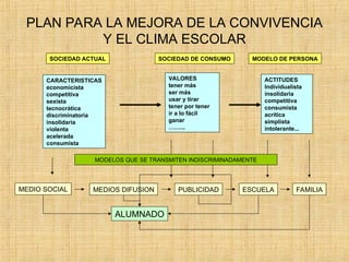 SOCIEDAD ACTUAL
CARACTERISTICAS
economicista
competitiva
sexista
tecnocrática
discriminatoria
insolidaria
violenta
acelerada
consumista
SOCIEDAD DE CONSUMO
VALORES
tener más
ser más
usar y tirar
tener por tener
ir a lo fácil
ganar
……...
MODELO DE PERSONA
ACTITUDES
Individualista
insolidaria
competitiva
consumista
acrítica
simplista
intolerante...
MEDIO SOCIAL MEDIOS DIFUSION PUBLICIDAD ESCUELA FAMILIA
ALUMNADO
MODELOS QUE SE TRANSMITEN INDISCRIMINADAMENTE
PLAN PARA LA MEJORA DE LA CONVIVENCIA
Y EL CLIMA ESCOLAR
 