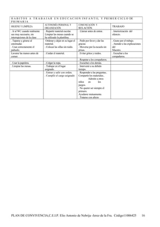 H A B I T O S A T R A B A J A R E N E D U C A C I O N I N F A N T I L Y P R I M E R C I C L O DE
PRIMARIA
                            AUTONOMÍA PERSONAL Y            COMUNICACIÓN Y
HIGIENE Y LIMPIEZA                                                                        TRABAJO
                            ORGANIZACIÓN                    RELACIÓN
. Ir al WC cuando realmente . Repartir material escolar.    . Llamar antes de entrar.     . Interiorización del
sea muy necesario, sin      Limpiar las mesas cuando se                                   silencio.
interrupciones de la clase  ha utilizado la plastilina.
. Taparse y girarse al       Ordenar y dejar en su lugar el . Pedir por favor y dar las   . Gusto por el trabajo.
estornudar.                 material.                       gracias                       . Atender a las explicaciones
. Usar correctamente el     . Colocar las sillas sin ruido. . Moverse por la escuela sin  del
pañuelo.                                                    prisas.                       Maestro.
Lavarse las manos antes de  . Cuidar el material.           . Evitar gritos y ruidos.     . Escuchar a los
comer.                                                                                    compañeros.
                                                            . Respetar a los compañeros.
. Usar la papelera.         . Colgar la ropa.               . Escuchar a los demás.
. Limpiar las mesas.        . Trabajar en el lugar          . Intervenir a su debido
                            asignado.                       tiempo.
                            . Entrar y salir con orden.     . Responder a las preguntas..
                            . Cumplir el cargo asignado Compartir los materiales..
                                                                       Admitir a otros
                                                            niños      en         los
                                                            juegos.
                                                            . No querer ser siempre el
                                                            primero.
                                                            Ayudarse mutuamente.
                                                            . Tratarse con afecto




PLAN DE CONVIVENCIA,C.E.I.P. Elio Antonio de Nebrija -Jerez de la Fra. Código11006425                                     16
 
