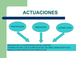 ACTUACIONES
PREVENCIÓN

MEDIACIÓN

CORRECCIÓN

MEJORA DE LA CONVIVENCIA EN EL CENTRO
FORMACIÓN DE LOS ALUMNOS/AS EN VALORES DEMOCRÁTICOS
RESOLUCIÓN PACÍFICA DE CONFLICTOS

 