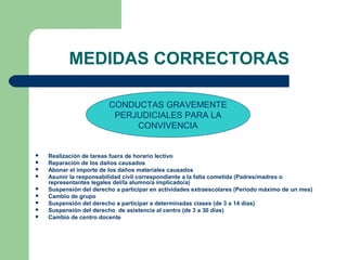 MEDIDAS CORRECTORAS
CONDUCTAS GRAVEMENTE
PERJUDICIALES PARA LA
CONVIVENCIA











Realización de tareas fuera de horario lectivo
Reparación de los daños causados
Abonar el importe de los daños materiales causados
Asumir la responsabilidad civil correspondiente a la falta cometida (Padres/madres o
representantes legales del/la alumno/a implicado/a)
Suspensión del derecho a participar en actividades extraescolares (Período máximo de un mes)
Cambio de grupo
Suspensión del derecho a participar a determinadas clases (de 3 a 14 días)
Suspensión del derecho de asistencia al centro (de 3 a 30 días)
Cambio de centro docente

 