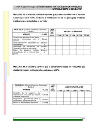 Plan de Convivencia y Seguridad Ciudadana: “UN FLANDES CON HORIZONTE
HUMANO, SOCIAL Y SOLIDARIO”
100
META No. 10. Controlar y verificar que las quejas relacionadas con el servicio
no sobrepasen el 36.4%, mediante el fortalecimiento de los principios y valores
institucionales articulados al servicio.
INDICADOR (Eficacia, Eficiencia, Efectividad,
Calidad) VALORES PLANEADOS
NOMBRE CLASE
LINEA
BASE
Año
2.007
DECUN 1.TRIM 2.TRIM 3.TRIM 4.TRIM TOTAL
Variación de la proporción de quejas
externas relacionadas con el
servicio.
Calidad
Análisis trimestrales presentados por
departamento
Eficienci
a
Campañas de divulgación del
Sistema Ético Policial efectuadas
Eficienci
a
Índice de servidores públicos
sensibilizados en el sistema ético
policial
Eficienci
a
META No. 11. Controlar y verificar que el personal implicado en conductas que
afectan la imagen institucional no sobrepase el 6%.
INDICADOR (Eficacia, Eficiencia, Efectividad,
Calidad) VALORES PLANEADOS
NOMBRE CLASE
LINEA
BASE
Año
2.007
DECUN 1.TRIM 2.TRIM 3.TRIM 4.TRIM TOTAL
Variación de la proporción de
implicados en conductas que afectan
la imagen institucional
Calidad
Diagnósticos presentados sobre la
problemática del servicio policial
Eficiencia
Planes de mejoramiento realizados Calidad
 
