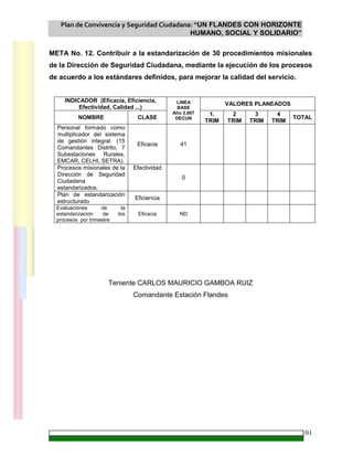 Plan de Convivencia y Seguridad Ciudadana: “UN FLANDES CON HORIZONTE
HUMANO, SOCIAL Y SOLIDARIO”
101
META No. 12. Contribuir a la estandarización de 30 procedimientos misionales
de la Dirección de Seguridad Ciudadana, mediante la ejecución de los procesos
de acuerdo a los estándares definidos, para mejorar la calidad del servicio.
INDICADOR (Eficacia, Eficiencia,
Efectividad, Calidad ...)
VALORES PLANEADOS
NOMBRE CLASE
LINEA
BASE
Año 2.007
DECUN
1.
TRIM
2
TRIM
3
TRIM
4
TRIM
TOTAL
Personal formado como
multiplicador del sistema
de gestión integral. (15
Comandantes Distrito, 7
Subestaciones Rurales,
EMCAR, CELHI, SETRA).
Eficacia 41
Procesos misionales de la
Dirección de Seguridad
Ciudadana
estandarizados.
Efectividad
0
Plan de estandarización
estructurado
Eficiencia
Evaluaciones de la
estandarización de los
procesos por trimestre
Eficacia ND
Teniente CARLOS MAURICIO GAMBOA RUIZ
Comandante Estación Flandes
 