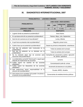 Plan de Convivencia y Seguridad Ciudadana: “UN FLANDES CON HORIZONTE
HUMANO, SOCIAL Y SOLIDARIO”
42
XI. DIAGNOSTICO INTERINSTITUCIONAL 2007
PROBLEMÁTICA : LESIONES COMUNES
LINEA BASE ( INDICADORES )
PROBLEMÁTICA
2006 2007
VARIACION
%
VARIACION
ABSOLUTA
LESIONES COMUNES 27 48 77,78% 21
PREGUNTA RESPUESTA
1. Lugares donde se presenta la problemática? Area Urbana.
2. En qué época del año se presenta la problemática? Febrero. Mayo, Julio, Septiembre
3. Qué día de la semana es el mas afectado? Lunes y Martes
4. A qué hora se presenta más la problemática? Segundo y tercer turno
5. Cuánto hace que se presenta la problemática? Desde los primeros antecedentes estadísticos
6. Qué tipo de población está involucrada en la
problemática?
Todos los estratos del municipio
7. Qué tipo de población se ve afectada con la
problemática?
Todos los estratos del municipio
8. Se ha realizado algún tipo de acciones para
solucionar esta problemática?
Campañas de prevención y control, ejecución
de planes operativos
9. La problemática aumentó? Disminuyó? o siguió igual
después de implementar las acciones?
aumento
10. Cuáles fueron los aciertos de las acciones
adoptadas?
Concientización porte de armas
11. Cuáles fueron los desaciertos de las acciones
adoptadas?
Incremento de lesiones en vía pública
12. Qué instituciones tienen responsabilidad en la
solución de la problemática?
Fiscalía, INPEC, Alcaldía.
13. Qué actores de la sociedad civil pueden vincularse a
la solución de la problemática?
Comerciantes de establecimientos públicos
 