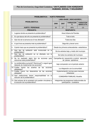 Plan de Convivencia y Seguridad Ciudadana: “UN FLANDES CON HORIZONTE
HUMANO, SOCIAL Y SOLIDARIO”
44
PROBLEMÁTICA : HURTO PERSONAS
LINEA BASE ( INDICADORES )
PROBLEMÁTICA
2006 2007
VARIACION
%
VARIACION
ABSOLUTA
HURTO PERSONAS 50 27 -46% -23
PREGUNTA RESPUESTA
1. Lugares donde se presenta la problemática? Area Urbana de Flandes
2. En qué época del año se presenta la problemática? Todo el año
3. Qué día de la semana es el mas afectado? Todos los días
4. A qué hora se presenta más la problemática? Segundo y tercer turno
5. Cuánto hace que se presenta la problemática? Desde los primeros antecedentes estadísticos
6. Qué tipo de población está involucrada en la
problemática?
De los estratos bajo y medio del municipio
7. Qué tipo de población se ve afectada con la
problemática?
De todos los estratos del municipio
8. Se ha realizado algún tipo de acciones para
solucionar esta problemática?
Campañas de prevención y control, ejecución
de planes operativos
9. La problemática aumentó? Disminuyó? o siguió igual
después de implementar las acciones?
bajo comparado con el periodo anterior
10. Cuáles fueron los aciertos de las acciones
adoptadas?
La integración con la comunidad
11. Cuáles fueron los desaciertos de las acciones
adoptada?
Implementación normas para menores
infractores
12. Qué instituciones tienen responsabilidad en la
solución de la problemática?
COMISARIA FAMILIAS, Alcaldía
13. Qué actores de la sociedad civil pueden vincularse a
la solución de la problemática?
Integrantes de programas Institucionales de
participación ciudadana
 