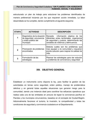 Plan de Convivencia y Seguridad Ciudadana: “UN FLANDES CON HORIZONTE
HUMANO, SOCIAL Y SOLIDARIO”
47
estructurado un plan de trabajo para solucionar los problemas identificados de
manera preferencial iniciando por los que requieren acción inmediata. La labor
desarrollada se ha cumplido, dando cumplimiento al siguiente esquema:
ETAPA ACTIVIDAD DESCRIPCIÓN
1
Diagnóstico de la situación
de seguridad, convivencia
y orden público del
municipio
Recopila información objetiva de los
diferentes entes territoriales, organismos
de seguridad y justicia, determinando las
variables de violencia y delincuencia.
2
Priorización de problemas
encontrados
Detecta cuales son los problemas que
mas aquejan a la comunidad y requieren
pronta solución para mejorar la calidad de
vida.
3
Formulación de las
estrategias
Plasmar las estrategias para dar solución
a problemas de convivencia y seguridad
XIII. OBJETIVO GENERAL
Establecer un instrumento como dispone la ley, para facilitar la gestión de las
autoridades en temas como seguridad, orden público, manejo de problemática
delictiva y en general todas aquellas situaciones que generen riesgo para la
comunidad, siendo una instancia ideal para coordinar los esfuerzos operativos que
realiza cada una de las entidades en procura de lograr la convivencia pacífica en
Flandes y los municipios circunvecinos, basados en el concepto de Ciudad-Región.
Adicionalmente favorecer el turismo, la inversión, la competitividad y todas las
condiciones de seguridad y convivencia ciudadana en el Departamento.
 