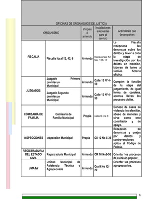 Plan de Convivencia y Seguridad Ciudadana: “UN FLANDES CON HORIZONTE
HUMANO, SOCIAL Y SOLIDARIO”
8
OFICINAS DE ORGANISMOS DE JUSTICIA
ORGANISMO
Propias
ó
arriendo
Instalaciones
adecuadas
para el
servicio
Actividades que
desempeñan
FISCALIA
Fiscalía local 12, 42, 6 Arriendo
transversal 12
No. 15b-17
La Fiscalia
recepciona las
denuncias sobre los
delitos y llevar a cabo
la etapa de
investigación por los
delitos en mención,
laboran de lunes a
viernes horario
oficina.
Juzgado Primero
promiscuo
Municipal
Arriendo
Calle 10 Nº 4-
50
JUZGADOS
Juzgado Segundo
promiscuo
Municipal
Arriendo
Calle 10 Nº 4-
50
Cumplen la función
de la etapa del
juzgamiento, de igual
forma de condena,
además llevan los
procesos civiles.
COMISARIA DE
FAMILIA
Comisaría de
Familia Municipal
Propia calle 6 cra 8
Conoce de casos de
violencia intrafamiliar,
abuso de menores y
sirve como ente
conciliador y de
apoyo.
INSPECCIONES Inspección Municipal Propia Cll 12 No 8-26
Recepción de
denuncias y quejas
por delitos y
contravenciones
aplica el Código de
Policía.
REGISTRADURIA
DEL ESTADO
CIVIL
Registraduría Municipal Arriendo CR 16 No9-56 Orientar los procesos
de elección popular.
UMATA
Unidad Municipal de
Asistencia Técnica y
Agropecuaria Arriendo
Cra 9 No 12-
22
Orientar los procesos
agropecuarios.
 