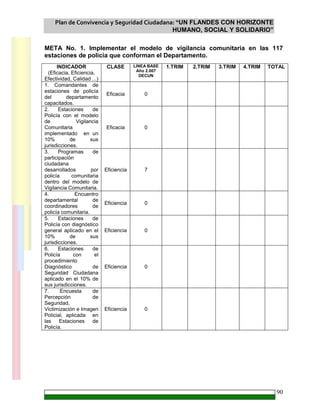 Plan de Convivencia y Seguridad Ciudadana: “UN FLANDES CON HORIZONTE
HUMANO, SOCIAL Y SOLIDARIO”
90
META No. 1. Implementar el modelo de vigilancia comunitaria en las 117
estaciones de policía que conforman el Departamento.
INDICADOR
(Eficacia, Eficiencia,
Efectividad, Calidad ...)
CLASE LINEA BASE
Año 2.007
DECUN
1.TRIM 2.TRIM 3.TRIM 4.TRIM TOTAL
1. Comandantes de
estaciones de policía
del departamento
capacitados.
Eficacia 0
2. Estaciones de
Policía con el modelo
de Vigilancia
Comunitaria
implementado en un
10% de sus
jurisdicciones.
Eficacia 0
3. Programas de
participación
ciudadana
desarrollados por
policía comunitaria
dentro del modelo de
Vigilancia Comunitaria.
Eficiencia 7
4. Encuentro
departamental de
coordinadores de
policía comunitaria.
Eficiencia 0
5. Estaciones de
Policía con diagnóstico
general aplicado en el
10% de sus
jurisdicciones.
Eficiencia 0
6. Estaciones de
Policía con el
procedimiento
Diagnóstico de
Seguridad Ciudadana
aplicado en el 10% de
sus jurisdicciones.
Eficiencia 0
7. Encuesta de
Percepción de
Seguridad,
Victimización e Imagen
Policial, aplicada en
las Estaciones de
Policía.
Eficiencia 0
 