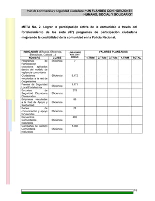 Plan de Convivencia y Seguridad Ciudadana: “UN FLANDES CON HORIZONTE
HUMANO, SOCIAL Y SOLIDARIO”
91
META No. 2. Lograr la participación activa de la comunidad a través del
fortalecimiento de los siete (07) programas de participación ciudadana
mejorando la credibilidad de la comunidad en la Policía Nacional.
INDICADOR (Eficacia, Eficiencia,
Efectividad, Calidad ...)
VALORES PLANEADOS
NOMBRE CLASE
LINEA BASE
Año 2.007
DECUN 1.TRIM 2.TRIM 3.TRIM 4.TRIM TOTAL
Programas de
Participación
ciudadana aplicados
dentro del modelo de
vigilancia comunitaria
Eficiencia 7
Ciudadanos
vinculados a la red de
Cooperantes
Eficiencia 5.172
Frentes de Seguridad
Local Fortalecidos
Eficiencia
1.171
Escuelas de
Seguridad Ciudadana
Clausuradas
Eficiencia
378
Empresas vinculadas
a la Red de Apoyo y
Solidaridad
Eficiencia
86
Redes de
comunicación y apoyo
fortalecidas
Eficiencia
27
Encuentros
Comunitarios
realizados
Eficiencia
485
Campañas de Gestión
Comunitaria
realizadas
Eficiencia
1.392
 