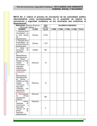 Plan de Convivencia y Seguridad Ciudadana: “UN FLANDES CON HORIZONTE
HUMANO, SOCIAL Y SOLIDARIO”
92
META No. 3. Liderar el proceso de vinculación de las autoridades político
administrativas como corresponsables en el propósito de mejorar la
convivencia y seguridad ciudadana, en los municipios que conforman el
Departamento.
INDICADOR (Eficacia, Eficiencia,
Efectividad, Calidad ...)
VALORES PLANEADOS
NOMBRE CLASE
LINEA
BASE
Año 2.007
DECUN 1.TRIM 2.TRIM 3.TRIM 4.TRIM TOTAL
1. Variación de la
Criminalidad en
el área urbana
del
Departamento
Eficacia 8.792
2. Variación de la
Criminalidad en
la Zona Rural del
Departamento
Eficacia 1.737
3. índice de
percepción de
seguridad
Calidad ND
4.
Metropolitanas,
Departamentos
de Policía y
COEBU con Plan
integral de
convivencia y
seguridad
ciudadana
implementado
(CUALES?)
Eficiencia 10
5.
Metropolitanas,
Departamentos
de Policía y
COEBU con Plan
integral de
convivencia y
seguridad
ciudadana con
seguimiento
(CUALES?)
Eficiencia 10
8. Comandantes
de Policía
actualizados
(PICSC)
Eficiencia
ND
9. Planes
Integrales de
Convivencia y
Seguridad
inscritos en los
planes de
desarrollo
departamental.
Eficiencia
0
 