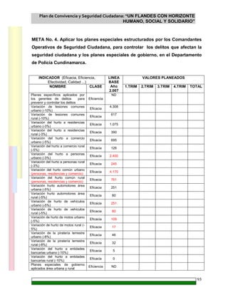 Plan de Convivencia y Seguridad Ciudadana: “UN FLANDES CON HORIZONTE
HUMANO, SOCIAL Y SOLIDARIO”
93
META No. 4. Aplicar los planes especiales estructurados por los Comandantes
Operativos de Seguridad Ciudadana, para controlar los delitos que afectan la
seguridad ciudadana y los planes especiales de gobierno, en el Departamento
de Policía Cundinamarca.
INDICADOR (Eficacia, Eficiencia,
Efectividad, Calidad ...)
VALORES PLANEADOS
NOMBRE CLASE
LINEA
BASE
Año
2.007
1.TRIM 2.TRIM 3.TRIM 4.TRIM TOTAL
Planes específicos aplicados por
los gerentes de delitos para
prevenir y controlar los delitos
Eficiencia
ND
Variación de lesiones comunes
urbano (-10%)
Eficacia
4.308
Variación de lesiones comunes
rural (-10%)
Eficacia
617
Variación del hurto a residencias
urbano (-3%)
Eficacia 1.075
Variación del hurto a residencias
rural (-3%)
Eficacia 390
Variación del hurto a comercio
urbano (-5%)
Eficacia 695
Variación del hurto a comercio rural
(-5%)
Eficacia 126
Variación del hurto a personas
urbano (-3%)
Eficacia 2.400
Variación del hurto a personas rural
(-3%)
Eficacia 245
Variación del hurto común urbano
(personas, residencias y comercio)
Eficacia 4.170
Variación del hurto común rural
(personas, residencias y comercio)
Eficacia 761
Variación hurto automotores área
urbana (-5%)
Eficacia 251
Variación hurto automotores área
rural (-5%)
Eficacia 80
Variación de hurto de vehículos
urbano (-5%)
Eficacia 251
Variación de hurto de vehículos
rural (-5%)
Eficacia 80
Variación de hurto de motos urbano
(-5%)
Eficacia 109
Variación de hurto de motos rural (-
5%)
Eficacia 17
Variación de la piratería terrestre
urbano (-8%)
Eficacia 46
Variación de la piratería terrestre
rural (-8%)
Eficacia 32
Variación del hurto a entidades
bancarias urbano (-10%)
Eficacia 5
Variación del hurto a entidades
bancarias rural (-10%)
Eficacia 0
Planes especiales de gobierno
aplicados área urbana y rural
Eficiencia ND
 
