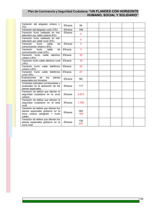 Plan de Convivencia y Seguridad Ciudadana: “UN FLANDES CON HORIZONTE
HUMANO, SOCIAL Y SOLIDARIO”
94
Variación del abigeato urbano (-
3%)
Eficacia 84
Variación del abigeato rural (-3%) Eficacia 199
Variación hurto cableado en red-
televisión por cable urbano(-6%)
Eficacia
0
Variación hurto cableado en red-
televisión por cable rural (-6%)
0
Variación hurto cable de
comunicación urbano (-6%)
Eficacia 3
Variación hurto cable de
comunicación rural (-6%)
Eficacia 3
Variación hurto cable eléctrico
urbano (-6%)
Eficacia 35
Variación hurto cable eléctrico rural
(-6%)
Eficacia 18
Variación hurto cable telefónico
urbano (-6%)
Eficacia 42
Variación hurto cable telefónico
rural (-6%)
Eficacia 27
Evaluaciones de los planes
especiales por trimestre
Eficacia ND
Unidades policiales monitoreadas y
evaluadas en la aplicación de los
planes especiales.
Eficacia 117
Variación de delitos que afectan la
seguridad ciudadana en la zona
urbana
Eficacia 8.973
Variación de delitos que afectan la
seguridad ciudadana en el área
rural
Eficacia 1.706
Variación de delitos que afectan los
planes especiales gobierno en la
zona urbana (abigeato + hurto
cable)
Eficacia
583
164
Variación de delitos que afectan los
planes especiales gobierno en la
zona rural
Eficacia
126
247
 