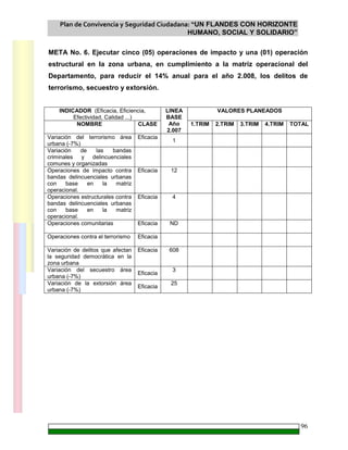 Plan de Convivencia y Seguridad Ciudadana: “UN FLANDES CON HORIZONTE
HUMANO, SOCIAL Y SOLIDARIO”
96
META No. 6. Ejecutar cinco (05) operaciones de impacto y una (01) operación
estructural en la zona urbana, en cumplimiento a la matriz operacional del
Departamento, para reducir el 14% anual para el año 2.008, los delitos de
terrorismo, secuestro y extorsión.
INDICADOR (Eficacia, Eficiencia,
Efectividad, Calidad ...)
VALORES PLANEADOS
NOMBRE CLASE
LINEA
BASE
Año
2.007
1.TRIM 2.TRIM 3.TRIM 4.TRIM TOTAL
Variación del terrorismo área
urbana (-7%)
Eficacia
1
Variación de las bandas
criminales y delincuenciales
comunes y organizadas
Operaciones de impacto contra
bandas delincuenciales urbanas
con base en la matriz
operacional.
Eficacia 12
Operaciones estructurales contra
bandas delincuenciales urbanas
con base en la matriz
operacional.
Eficacia 4
Operaciones comunitarias Eficacia ND
Operaciones contra el terrorismo Eficacia
Variación de delitos que afectan
la seguridad democrática en la
zona urbana
Eficacia 608
Variación del secuestro área
urbana (-7%)
Eficacia
3
Variación de la extorsión área
urbana (-7%)
Eficacia
25
 
