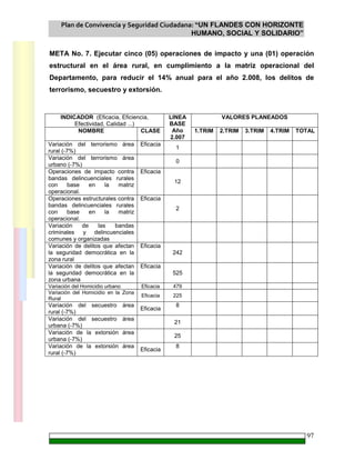 Plan de Convivencia y Seguridad Ciudadana: “UN FLANDES CON HORIZONTE
HUMANO, SOCIAL Y SOLIDARIO”
97
META No. 7. Ejecutar cinco (05) operaciones de impacto y una (01) operación
estructural en el área rural, en cumplimiento a la matriz operacional del
Departamento, para reducir el 14% anual para el año 2.008, los delitos de
terrorismo, secuestro y extorsión.
INDICADOR (Eficacia, Eficiencia,
Efectividad, Calidad ...)
VALORES PLANEADOS
NOMBRE CLASE
LINEA
BASE
Año
2.007
1.TRIM 2.TRIM 3.TRIM 4.TRIM TOTAL
Variación del terrorismo área
rural (-7%)
Eficacia
1
Variación del terrorismo área
urbano (-7%)
0
Operaciones de impacto contra
bandas delincuenciales rurales
con base en la matriz
operacional.
Eficacia
12
Operaciones estructurales contra
bandas delincuenciales rurales
con base en la matriz
operacional.
Eficacia
2
Variación de las bandas
criminales y delincuenciales
comunes y organizadas
Variación de delitos que afectan
la seguridad democrática en la
zona rural
Eficacia
242
Variación de delitos que afectan
la seguridad democrática en la
zona urbana
Eficacia
525
Variación del Homicidio urbano Eficacia 479
Variación del Homicidio en la Zona
Rural
Eficacia 225
Variación del secuestro área
rural (-7%)
Eficacia
8
Variación del secuestro área
urbana (-7%)
21
Variación de la extorsión área
urbana (-7%)
25
Variación de la extorsión área
rural (-7%)
Eficacia
8
 
