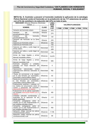 Plan de Convivencia y Seguridad Ciudadana: “UN FLANDES CON HORIZONTE
HUMANO, SOCIAL Y SOLIDARIO”
99
META No. 9. Controlar y prevenir el homicidio mediante la aplicación de la estrategia
Policía Nacional contra el homicidio en la jurisdicción de las 117 estaciones de policía
con el fin de contribuir a la reducción del (-4%) en todo el país.
INDICADOR (Eficacia, Eficiencia, Efectividad,
Calidad ...) VALORES PLANEADOS
NOMBRE CLASE
LINEA
BASE
AÑO
2.007 1.TRIM 2.TRIM 3.TRIM 4.TRIM TOTAL
Variación del Homicidio urbano Eficacia 479
Variación del homicidio
porcentualmente urbano
Eficacia
274
Variación del homicidio
porcentualmente rural
Eficacia
197
Variación del Homicidio en la Zona
Rural
Eficacia 225
Capturas por Homicidio urbana Eficiencia 304
Capturas por Homicidio rural 102
Capturas por tráfico y porte ilegal de
armas urbano
Efectividad
573
429
Capturas por tráfico y porte ilegal de
armas rural
Efectividad 149
Armas de fuego ilegales y armas
blancas incautadas urbano
Eficiencia 16.070
Armas de fuego ilegales y armas
blancas incautadas rural
Eficiencia 685
Estímulos otorgados a unidades
policiales con mayor reducción del
homicidio
Eficiencia 5
Operaciones estructurales contra
organizaciones delictivas dedicadas al
homicidio
Efectividad ND
Pactos de convivencia y de respeto
por la vida firmados por autoridades,
comunidad y fuerza pública urbano
Eficiencia 62
Pactos de convivencia y de respeto por
la vida firmados por autoridades,
comunidad y fuerza pública rural
Eficiencia ND
Publicaciones positivas y exitosas en
los medios de comunicación sobre el
control y prevención del homicidio.
INDICADOR PROPIO DE LA UNIDAD
Efectividad 1
Evaluaciones de los planes especiales
por trimestre INDICADOR PROPIO DE LA
UNIDAD
Eficacia ND
Unidades policiales monitoreadas y
evaluadas en la aplicación de los
planes especiales.
Eficacia 117
Campañas pedagógicas sobre el
respeto por la vida implementadas en
las unidades policiales urbano
Eficiencia 93
Campañas pedagógicas sobre el
respeto por la vida implementadas en
las unidades policiales rural
Eficiencia ND
Aplicación código nacional de policía
(contravenciones) urbana
Eficiencia 7.156
Aplicación código nacional de policía
(contravenciones) rural Eficiencia 69
 