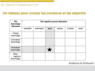 03 - Objectifs, compétences et AA
Un tableau pour croiser les contenus et les objectifs
Anderson & Krathwohl
 