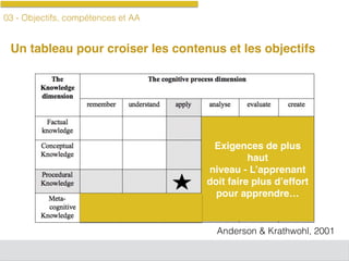03 - Objectifs, compétences et AA
Un tableau pour croiser les contenus et les objectifs
Anderson & Krathwohl, 2001
Exigences de plus
haut
niveau - L’apprenant
doit faire plus d’effort
pour apprendre…
 