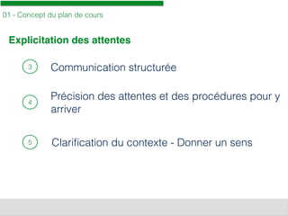 01 - Concept du plan de cours
3 Communication structurée
Explicitation des attentes
Précision des attentes et des procédures pour y
arriver
4
Clariﬁcation du contexte - Donner un sens5
 