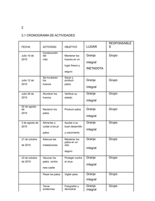2
2.1 CRONOGRAMA DE ACTIVIDADES
FECHA ACTIVIDAD OBJETIVO LUGAR
RESPONSABLE
S
Julio 10 de
Construcción
del Mantener los Granja Grupo
2010 nido huevos en un
integral
lugar fresco y
INETADOTA
seguro
Julio 12 de
Se incubaran
los
Sacar y
producir Granja Grupo
2010 huevos patos
integral
Julio 26 de Alumbrar los Verificar su Granja Grupo
2010 huevos estado
integral
02 de agosto
de Nacieron los Producir patos Granja Grupo
2010 patos
integral
3 de agosto de Alimentar y Ayudar a su Granja Grupo
2010 cuidar a los pt buen desarrollo
integral
patos y crecimiento
21 de octubre Adecuar las Mantener los Granja Grupo
de 2010 instalaciones
patos en un
sitio
integral
seguro
22 de octubre Vacunar los Proteger contra Granja Grupo
de 2010 patos contra el virus
integral
new castle
Pesar los patos Vigilar peso Granja Grupo
integral
Tomar Fotografiar y Granja Grupo
evidencias demostrar integral
 