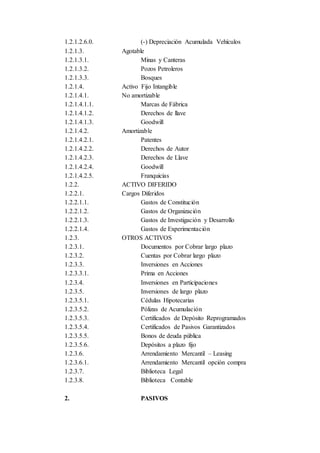 1.2.1.2.6.0. (-) Depreciación Acumulada Vehículos
1.2.1.3. Agotable
1.2.1.3.1. Minas y Canteras
1.2.1.3.2. Pozos Petroleros
1.2.1.3.3. Bosques
1.2.1.4. Activo Fijo Intangible
1.2.1.4.1. No amortizable
1.2.1.4.1.1. Marcas de Fábrica
1.2.1.4.1.2. Derechos de llave
1.2.1.4.1.3. Goodwill
1.2.1.4.2. Amortizable
1.2.1.4.2.1. Patentes
1.2.1.4.2.2. Derechos de Autor
1.2.1.4.2.3. Derechos de Llave
1.2.1.4.2.4. Goodwill
1.2.1.4.2.5. Franquicias
1.2.2. ACTIVO DIFERIDO
1.2.2.1. Cargos Diferidos
1.2.2.1.1. Gastos de Constitución
1.2.2.1.2. Gastos de Organización
1.2.2.1.3. Gastos de Investigación y Desarrollo
1.2.2.1.4. Gastos de Experimentación
1.2.3. OTROS ACTIVOS
1.2.3.1. Documentos por Cobrar largo plazo
1.2.3.2. Cuentas por Cobrar largo plazo
1.2.3.3. Inversiones en Acciones
1.2.3.3.1. Prima en Acciones
1.2.3.4. Inversiones en Participaciones
1.2.3.5. Inversiones de largo plazo
1.2.3.5.1. Cédulas Hipotecarias
1.2.3.5.2. Pólizas de Acumulación
1.2.3.5.3. Certificados de Depósito Reprogramados
1.2.3.5.4. Certificados de Pasivos Garantizados
1.2.3.5.5. Bonos de deuda pública
1.2.3.5.6. Depósitos a plazo fijo
1.2.3.6. Arrendamiento Mercantil – Leasing
1.2.3.6.1. Arrendamiento Mercantil opción compra
1.2.3.7. Biblioteca Legal
1.2.3.8. Biblioteca Contable
2. PASIVOS
 