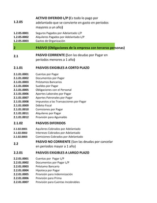 1.2.05
ACTIVO DIFERIDO L/P (Es todo lo pago por
adelantado que se convierte en gasto en períodos
mayores a un año)
1.2.05.0001 Seguros Pagados por Adelantado L/P
1.2.05.0002 Alquileres Pagados por Adelantado L/P
1.2.05.0003 Gastos de Organización
2 PASIVO (Obligaciones de la empresa con terceras personas)
2.1 PASIVO CORRIENTE (Son las deudas por Pagar en
períodos menores a 1 año)
2.1.01 PASIVOS EXIGIBLES A CORTO PLAZO
2.1.01.0001 Cuentas por Pagar
2.1.01.0002 Documentos por Pagar
2.1.01.0003 Préstamos Bancarios
2.1.01.0004 Sueldos por Pagar
2.1.01.0005 Obligaciones con el Personal
2.1.01.0006 Aportes Laborales por Pagar
2.1.01.0007 Aportes Patronales por Pagar
2.1.01.0008 Impuestos a las Transacciones por Pagar
2.1.01.0009 Débito Fiscal
2.1.01.0010 Comisiones por Pagar
2.1.01.0011 Alquileres por Pagar
2.1.01.0012 Provisión para Aguinaldo
2.1.02 PASIVOS DIFERIDOS
2.1.02.0001 Aquileres Cobrados por Adelantado
2.1.02.0002 Intereses Cobrados por Adelantado
2.1.02.0003 Comisiones Cobrados por Adelantado
2.2
PASIVO NO CORRIENTE (Son las deudas por cancelar
en periodos mayor a 1 año)
2.2.01 PASIVOS EXIGIBLES A LARGO PLAZO
2.2.01.0001 Cuentas por Pagar L/P
2.2.01.0002 Documentos por Pagar L/P
2.2.01.0003 Préstamo Bancario
2.2.01.0004 Hipoteca por Pagar
2.2.01.0005 Provisión para Indemnización
2.2.01.0006 Previsión para Prima
2.2.01.0007 Previsión para Cuentas Incobrables
 