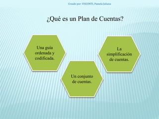 ¿Qué es un Plan de Cuentas?
Una guía
ordenada y
codificada.
La
simplificación
de cuentas.
Un conjunto
de cuentas.
Creado por: VISCONTI, Pamela Juliana
 