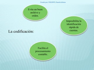 La codificación:
Evita un buen
archivo y
orden.
Imposibilita la
identificación
rápida de
cuentas.
Facilita el
procesamiento
contable.
Creado por: VISCONTI, Pamela Juliana
 
