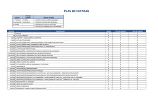 PLAN DE CUENTAS
SIGNO
TIPO DE
CUENTA TIPO DE ESTADO
P=POSITIVO T=TOTAL 1=ESTADO DE SITUACIÓN FINANCIERA
N=NEGATIVO D=DETALLE 2=ESTADO DE RESULTADO INTEGRAL
D=DOBLE 3=ESTADO DE FLUJOS DE EFECTIVO
5=ESTADO DE CAMBIOS EN EL PATRIMONIO
CUENTA DESCRIPCIÓN SIGNO TIPO DE CUENTA TIPO DE ESTADO
1 ACTIVO P T 1
101 ACTIVO CORRIENTE P T 1
10101 EFECTIVO Y EQUIVALENTES AL EFECTIVO P D 1
10102 ACTIVOS FINANCIEROS D T 1
1010201 ACTIVOS FINANCIEROS A VALOR RAZONABLE CON CAMBIOS EN RESULTADOS P D 1
1010202 ACTIVOS FINANCIEROS DISPONIBLES PARA LA VENTA P D 1
1010203 ACTIVOS FINANCIEROS MANTENIDOS HASTA EL VENCIMIENTO P D 1
1010204 (-) PROVISION POR DETERIORO N D 1
1010205 DOCUMENTOS Y CUENTAS POR COBRAR CLIENTES NO RELACIONADOS P T 1
101020501 DE ACTIVIDADES ORDINARIAS QUE GENEREN INTERESES P D 1
101020502 DE ACTIVIDADES ORDINARIAS QUE NO GENEREN INTERESES P D 1
1010206 DOCUMENTOS Y CUENTAS POR COBRAR CLIENTES RELACIONADOS P D 1
1010207 OTRAS CUENTAS POR COBRAR RELACIONADAS P D 1
1010208 OTRAS CUENTAS POR COBRAR P D 1
1010209 (-) PROVISIÓN CUENTAS INCOBRABLES Y DETERIORO N D 1
10103 INVENTARIOS D T 1
1010301 INVENTARIOS DE MATERIA PRIMA P D 1
1010302 INVENTARIOS DE PRODUCTOS EN PROCESO P D 1
1010303 INVENTARIOS DE SUMINISTROS O MATERIALES A SER CONSUMIDOS EN EL PROCESO DE PRODUCCIÓN P D 1
1010304 INVENTARIOS DE SUMINISTROS O MATERIALES A SER CONSUMIDOS EN LA PRESTACIÓN DE SERVICIO P D 1
1010305 INVENTARIOS DE PRODUCTOS TERMINADOS Y MERCADERIA EN ALMACÉN - PRODUCIDO POR LA COMPAÑÍA P D 1
1010306 INVENTARIOS DE PRODUCTOS TERMINADOS Y MERCADERIA EN ALMACÉN - COMPRADO DE TERCEROS P D 1
1010307 MERCADERÍAS EN TRÁNSITO P D 1
1010308 OBRAS EN CONSTRUCCION P D 1
1010309 OBRAS TERMINADAS P D 1
1010310 MATERIALES O BIENES PARA LA CONSTRUCCIÓN P D 1
 