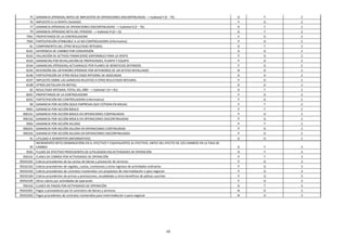 10
75 GANANCIA (PÉRDIDA) ANTES DE IMPUESTOS DE OPERACIONES DISCONTINUADAS --> Subtotal F (E - 74) D T 2
76 IMPUESTO A LA RENTA CAUSADO P D 2
77 GANANCIA (PÉRDIDA) DE OPERACIONES DISCONTINUADAS --> Subtotal G (F - 76) D T 2
79 GANANCIA (PÉRDIDA) NETA DEL PERIODO --> Subtotal H (D + G) D T 2
7901 PROPIETARIOS DE LA CONTROLADORA P D 2
7902 PARTICIPACIÓN ATRIBUIBLE A LA NO CONTROLADORA (informativo) P D 2
81 COMPONENTES DEL OTRO RESULTADO INTEGRAL D T 2
8101 DIFERENCIA DE CAMBIO POR CONVERSIÓN D D 2
8102 VALUACIÓN DE ACTIVOS FINANCIEROS DISPONIBLES PARA LA VENTA P D 2
8103 GANANCIAS POR REVALUACIÓN DE PROPIEDADES, PLANTA Y EQUIPO P D 2
8104 GANANCIAS (PÉRDIDAS) ACTUARIALES POR PLANES DE BENEFICIOS DEFINIDOS P D 2
8105 REVERSIÓN DEL DETERIORO (PÉRDIDA POR DETERIORO) DE UN ACTIVO REVALUADO N D 2
8106 PARTICIPACIÓN DE OTRO RESULTADO INTEGRAL DE ASOCIADAS D D 2
8107 IMPUESTO SOBRE LAS GANACIAS RELATIVO A OTRO RESULTADO INTEGRAL P D 2
8108 OTROS (DETALLAR EN NOTAS) D D 2
82 RESULTADO INTEGRAL TOTAL DEL AÑO --> Subtotal I (H + 81) D T 2
8201 PROPIETARIOS DE LA CONTROLADORA P D 2
8202 PARTICIPACIÓN NO CONTROLADORA (informativo) P D 2
90 GANANCIA POR ACCIÓN (SOLO EMPRESAS QUE COTIZAN EN BOLSA) P T 2
9001 GANANCIA POR ACCIÓN BÁSICA P T 2
900101 GANANCIA POR ACCIÓN BÁSICA EN OPERACIONES CONTINUADAS P D 2
900102 GANANCIA POR ACCIÓN BÁSICA EN OPERACIONES DISCONTINUADAS P D 2
9002 GANANCIA POR ACCIÓN DILUÍDA P T 2
900201 GANANCIA POR ACCIÓN DILUÍDA EN OPERACIONES CONTINUADAS P D 2
900202 GANANCIA POR ACCIÓN DILUÍDA EN OPERACIONES DISCONTINUADAS P D 2
91 UTILIDAD A REINVERTIR (INFORMATIVO) D D 2
95
INCREMENTO NETO (DISMINUCIÓN) EN EL EFECTIVO Y EQUIVALENTES AL EFECTIVO, ANTES DEL EFECTO DE LOS CAMBIOS EN LA TASA DE
CAMBIO D T 3
9501 FLUJOS DE EFECTIVO PROCEDENTES DE (UTILIZADOS EN) ACTIVIDADES DE OPERACIÓN D T 3
950101 CLASES DE COBROS POR ACTIVIDADES DE OPERACIÓN P T 3
95010101 Cobros procedentes de las ventas de bienes y prestación de servicios P D 3
95010102 Cobros procedentes de regalías, cuotas, comisiones y otros ingresos de actividades ordinarias P D 3
95010103 Cobros procedentes de contratos mantenidos con propósitos de intermediación o para negociar P D 3
95010104 Cobros procedentes de primas y prestaciones, anualidades y otros beneficios de pólizas suscritas P D 3
95010105 Otros cobros por actividades de operación P D 3
950102 CLASES DE PAGOS POR ACTIVIDADES DE OPERACIÓN D T 3
95010201 Pagos a proveedores por el suministro de bienes y servicios N D 3
95010202 Pagos procedentes de contratos mantenidos para intermediación o para negociar N D 3
 