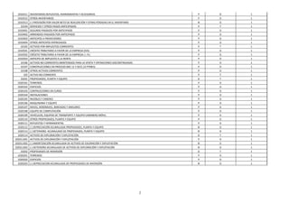 2
1010311 INVENTARIOS REPUESTOS, HERRAMIENTAS Y ACCESORIOS P D 1
1010312 OTROS INVENTARIOS P D 1
1010313 (-) PROVISIÓN POR VALOR NETO DE REALIZACIÓN Y OTRAS PÉRDIDAS EN EL INVENTARIO N D 1
10104 SERVICIOS Y OTROS PAGOS ANTICIPADOS P T 1
1010401 SEGUROS PAGADOS POR ANTICIPADO P D 1
1010402 ARRIENDOS PAGADOS POR ANTICIPADO P D 1
1010403 ANTICIPOS A PROVEEDORES P D 1
1010404 OTROS ANTICIPOS ENTREGADOS P D 1
10105 ACTIVOS POR IMPUESTOS CORRIENTES P T 1
1010501 CRÉDITO TRIBUTARIO A FAVOR DE LA EMPRESA (IVA) P D 1
1010502 CRÉDITO TRIBUTARIO A FAVOR DE LA EMPRESA ( I. R.) P D 1
1010503 ANTICIPO DE IMPUESTO A LA RENTA P D 1
10106 ACTIVOS NO CORRIENTES MANTENIDOS PARA LA VENTA Y OPERACIONES DISCONTINUADAS P D 1
10107 CONSTRUCCIONES EN PROCESO (NIC 11 Y SECC.23 PYMES) P D 1
10108 OTROS ACTIVOS CORRIENTES P D 1
102 ACTIVO NO CORRIENTE P T 1
10201 PROPIEDADES, PLANTA Y EQUIPO D T 1
1020101 TERRENOS P D 1
1020102 EDIFICIOS P D 1
1020103 CONTRUCCIONES EN CURSO P D 1
1020104 INSTALACIONES P D 1
1020105 MUEBLES Y ENSERES P D 1
1020106 MAQUINARIA Y EQUIPO P D 1
1020107 NAVES, AERONAVES, BARCAZAS Y SIMILARES P D 1
1020108 EQUIPO DE COMPUTACIÓN P D 1
1020109 VEHÍCULOS, EQUIPOS DE TRANSPORTE Y EQUIPO CAMINERO MÓVIL P D 1
1020110 OTROS PROPIEDADES, PLANTA Y EQUIPO P D 1
1020111 REPUESTOS Y HERRAMIENTAS P D 1
1020112 (-) DEPRECIACIÓN ACUMULADA PROPIEDADES, PLANTA Y EQUIPO N D 1
1020113 (-) DETERIORO ACUMULADO DE PROPIEDADES, PLANTA Y EQUIPO N D 1
1020114 ACTIVOS DE EXPLORACIÓN Y EXPLOTACIÓN D T 1
102011401 ACTIVOS DE EXPLORACIÓN Y EXPLOTACIÓN P D 1
102011402 (-) AMORTIZACIÓN ACUMULADA DE ACTIVOS DE EXLORACIÓN Y EXPLOTACIÓN N D 1
102011403 (-) DETERIORO ACUMULADO DE ACTIVOS DE EXPLORACIÓN Y EXPLOTACIÓN N D 1
10202 PROPIEDADES DE INVERSIÓN D T 1
1020201 TERRENOS P D 1
1020202 EDIFICIOS P D 1
1020203 (-) DEPRECIACION ACUMULADA DE PROPIEDADES DE INVERSIÓN N D 1
 